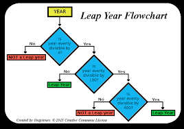 Gambas Leap Year Function Example Ongytenes