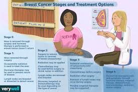 Image result for Breast Cancer Staging