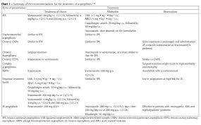 Cerebral aspergillosis should be regarded as the most likely infectious complication of the cns in patients with leukemia or in hsct recipients with prolonged. Chapter 5 Aspergillosis From Diagnosis To Treatment