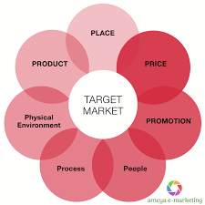 Target Marketing Ameyamarketing In 2020 Digital Marketing Marketing Marketing Company