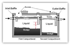 The frequency of pumping out a septic tank depends on the tank capacity and the number of this is especially when you haven't pumped it out in a year. How Septic Systems Work King County