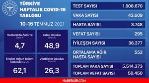 Jun 20, 2021 · türkiye günlük koronavirüs tablosu, covid19.saglik.gov.tr adresinden paylaşıldı. Chjyan7eli0rmm