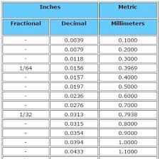 One inch is equal to 25.4 millimeters: Inch To Millimeter Conversion Size Conversion Chart Esslinger Com Esslinger Watchmaker Supplies Blog