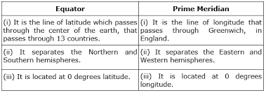 The equator is not arbitrary while prime meridian is arbitrary (it could be any meridian, but is considered to be greenwich meridian by international agreement). Differentiate Between A Local And Standard Time B Equator And Prime Meridian