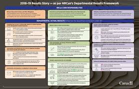 2018 19 Departmental Results Report