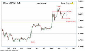 Forex Analysis Chart Usd Cnh Update Steady Firm Within