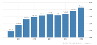 Singapore Gdp 2019 Data Chart Calendar Forecast News