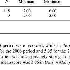 She showed no bias toward older clients. Bias Measure For Berita Harian February March 2006 Download Table