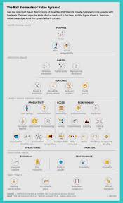 Hbr S 30 B2b Elements Of A Value Pyramid Innovative Marketing Ideas 2018 Small Business Business Management Sales Promotion Ideas Business Leadership