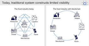 Industry:whol industrial supplies whol industrial. How Blockchain Technology Improves Food Supply Chain Transparency And Efficiency 2019 National Restaurant Show Food Truck Operator