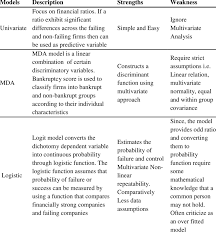 Strengths and weaknesses generally refer to a person's character. Strengths And Weaknesses Of Statistical Models Download Scientific Diagram