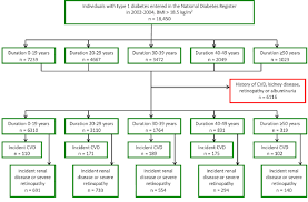 Study Flowchart Cvd Cardiovascular Disease Download