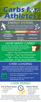 So, if you get 2,000 calories a day, between 900 and 1,300 calories should be from carbohydrates. Keto Diets Part Ii The Importance Of Carbohydrates For The Athlete Progressive Performance