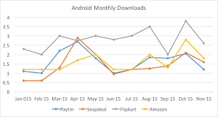 amazon flipkart snapdeal paytm big 4s app performance