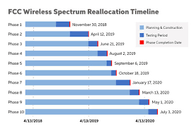 The Fccs Wireless Spectrum Auction When Will It Impact You