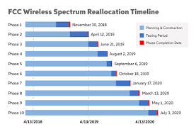 the fccs wireless spectrum auction when will it impact you