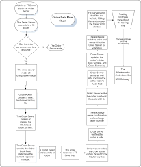 Data Flow Chart Trading Technologies