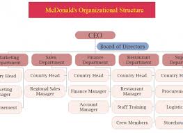 dfas org chart example