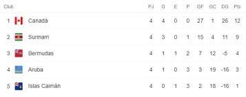 60 de la ley orgánica de comunicación, los contenidos se. Eliminatorias Concacaf Ver Aqui Tabla De Posiciones De Las Clasificatorias Rumbo Al Mundial De Qatar 2022 En Los Grupos De El Salvador Guatemala Nicaragua Panama Futbol Centroamerica