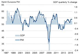 Using Pmi Survey Data To Predict Official Eurozone Gdp