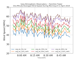 iem 2019 04 12 feature increasing wind speed with height