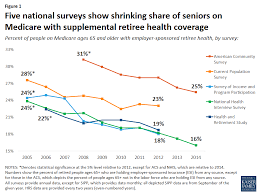 And, let's face facts, health factors are more prevalent and unpredictable at this age. Fading Fast Fewer Seniors Have Retiree Health Insurance Kff