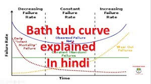Check spelling or type a new query. Bathtub Curve Explained In Hindi Reliability Curve Or Failure Rate Curve Youtube