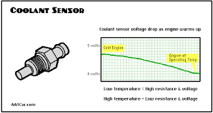 Engine Coolant Sensors