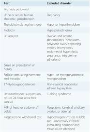 Image result for Progesterone Challenge Test