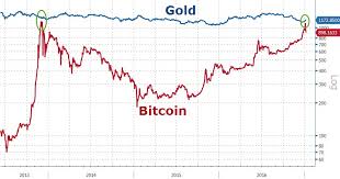 bitcoin reaches parity with gold zero hedge