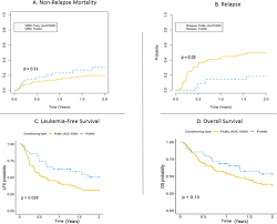 Distributie maria obretin, teodor corban, laurențiu bănescu. The 46 Th Annual Meeting Of The European Society For Blood And Marrow Transplantation Physicians Poster Session P001 P706 Bone Marrow Transplantation