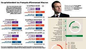 À l'époque de la révolution française, les fidèles au régime en place se plaçaient à droite car symboliquement la droite représentait dans la. Macron Les Attentes Des Francais Ladepeche Fr