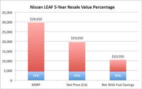 Assessing The Predicted Resale Value Of Evs Fairly