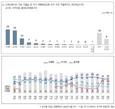 윤 전 총장의 지지율 하락은 국민의힘 지지층 조사에서도 비슷하게 나타났다. ëŒ€ì„ ì£¼ìž ì§€ì§€ë„ ì´ìž¬ëª… 25 ìœ¤ì„ì—´ 23 ì´ë‚™ì—° 10