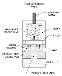 The Basics Of Pressure Relief Valves Beswick Engineering