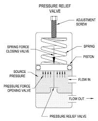 the basics of pressure relief valves beswick engineering