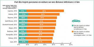 Combien de temps garder les papiers de la voiture ? 40 Des Trajets Effectues En Voiture Font Moins De 3 Km En Agglomeration Utp Union Des Transports Publics Et Ferroviaires