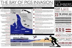 Bay Of Pigs Visual Ly