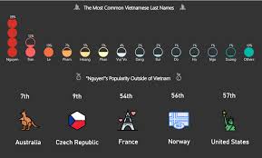 While there are several common last names starting with the letter l, there are some that are intriguing. Oc Nguyen The Most Common Family Name In Vietnam Is Also The 7th Common Surname In Australia And 9th In Czech Republic Dataisbeautiful