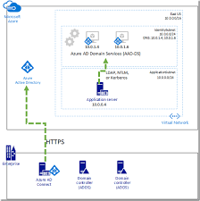 Joining A Suse Linux Enterprise Server To A Microsoft Azure Active Directory Domain Services Managed Domain Suse Linux Enterprise Server Microsoft Azure