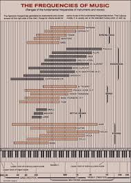 Frequency Range Chart In Reference To Various Musical