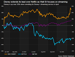 The average netflix stock price for the last 52 weeks is 485.99. One Week In Netflix S Stock Is Weathering Disney Reuters