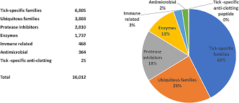 Just potentially very embarrassing in a classroom. Frontiers Ticksialofam Tsfam A Database That Helps To Classify Tick Salivary Proteins A Review On Tick Salivary Protein Function And Evolution With Considerations On The Tick Sialome Switching Phenomenon Cellular