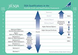 Scqf Level And Credit How Are Qualifications Measured Sqa