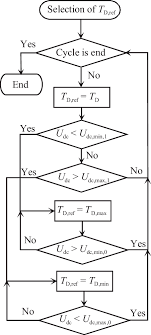 flow chart about the selection of the torque reference of