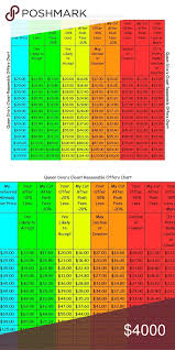 Reasonable Offers Seller Fees Price Chart I Am Always Open