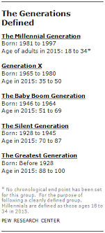 This Year Millennials Will Overtake Baby Boomers Baby Boomers Generation Millennials Generation Millennials