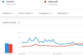 Google Trends Fortnite Vs Minecraft Popularity 2019 Kr4m