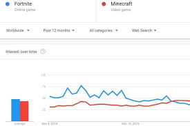 google trends fortnite vs minecraft popularity 2019 kr4m