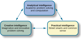 Maybe you would like to learn more about one of these? Intelligence And Creativity Introduction To Psychology
